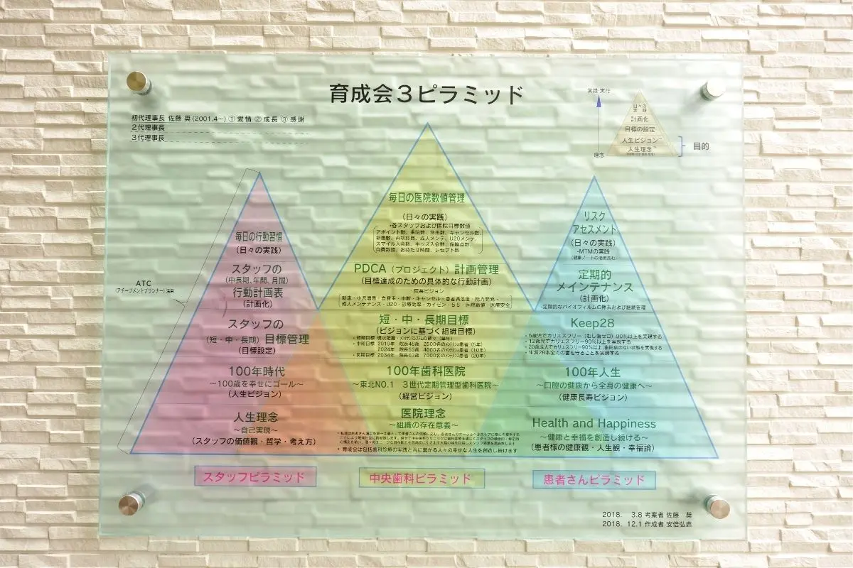 中央歯科クリニックの医院理念である育成会3ピラミッド