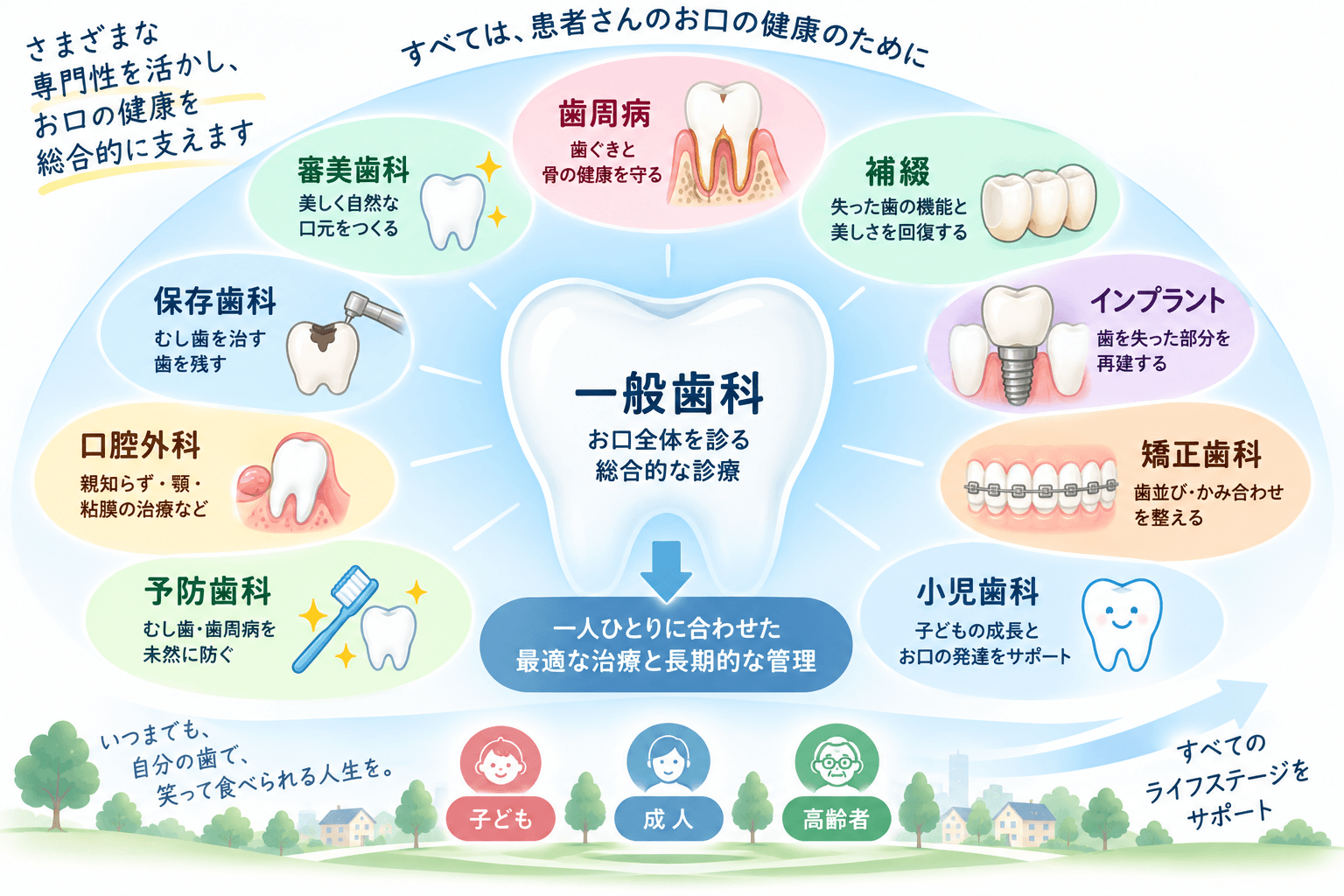 歯科医療の中に歯周病・補綴・インプラントなど複数の専門領域があることを示す図