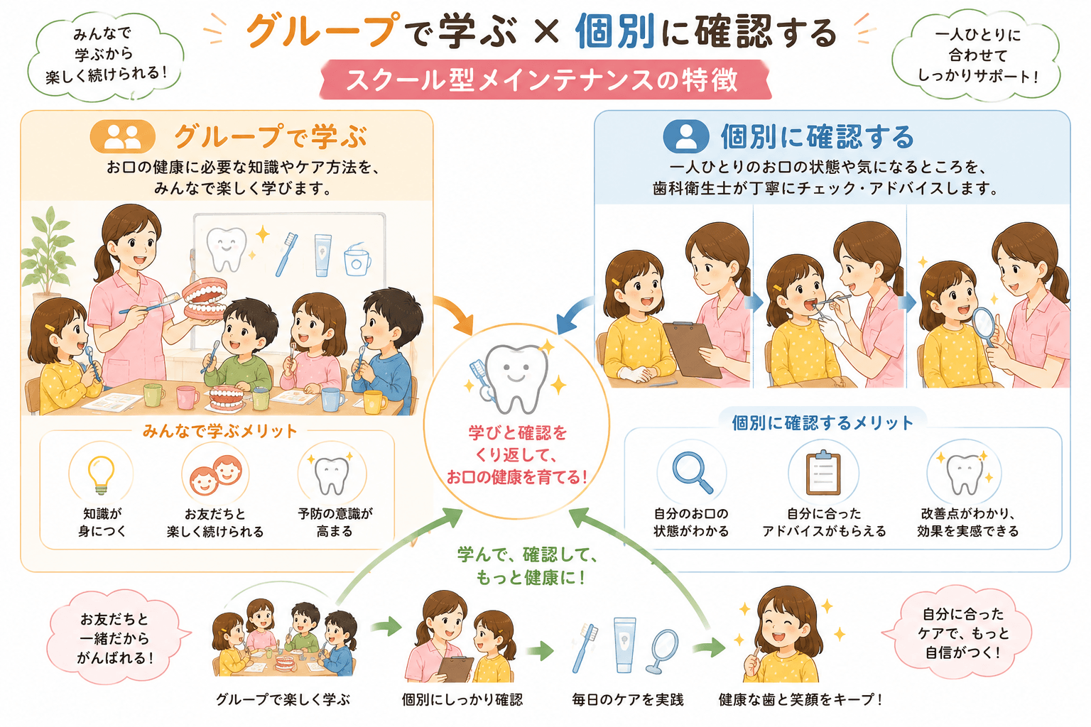 グループで学ぶことと個別に確認することを組み合わせたスクール型メインテナンスの特徴