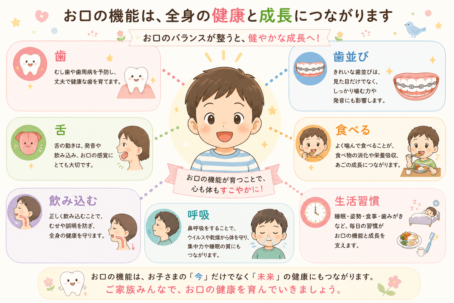 歯・歯並び・舌・食べる・飲み込む・呼吸・生活習慣などお口の機能と子どもの健康や成長の関係を示すイラスト