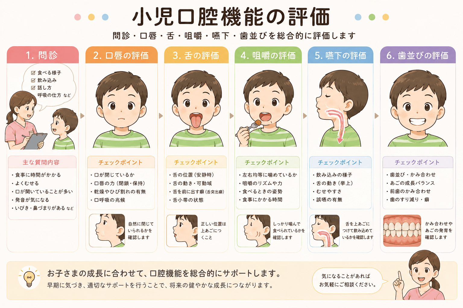 問診、口唇、舌、咀嚼、嚥下、歯並びなど小児口腔機能の評価項目を示したイラスト