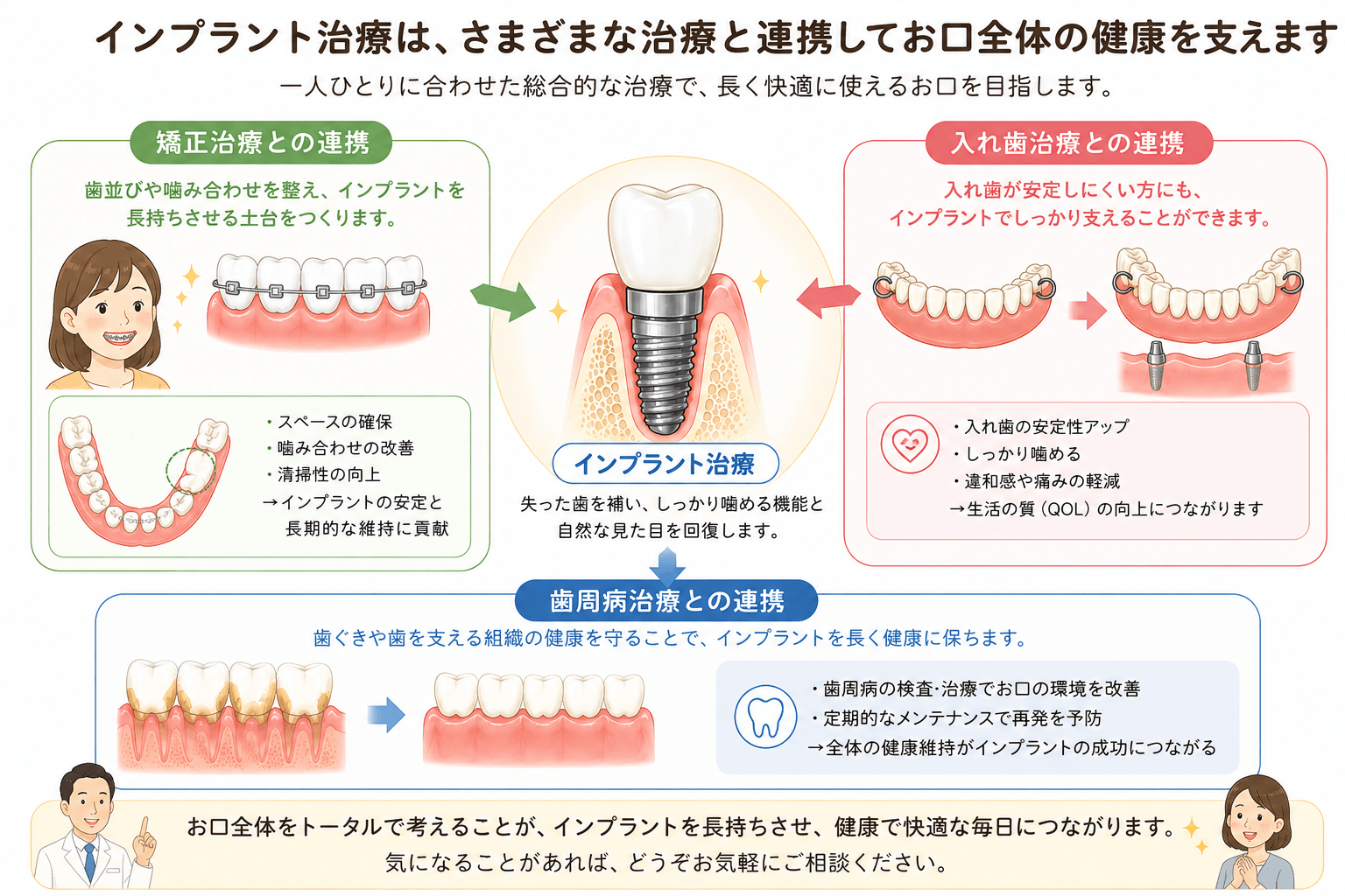 インプラントを中心に矯正治療・入れ歯・歯周病治療を組み合わせる考え方