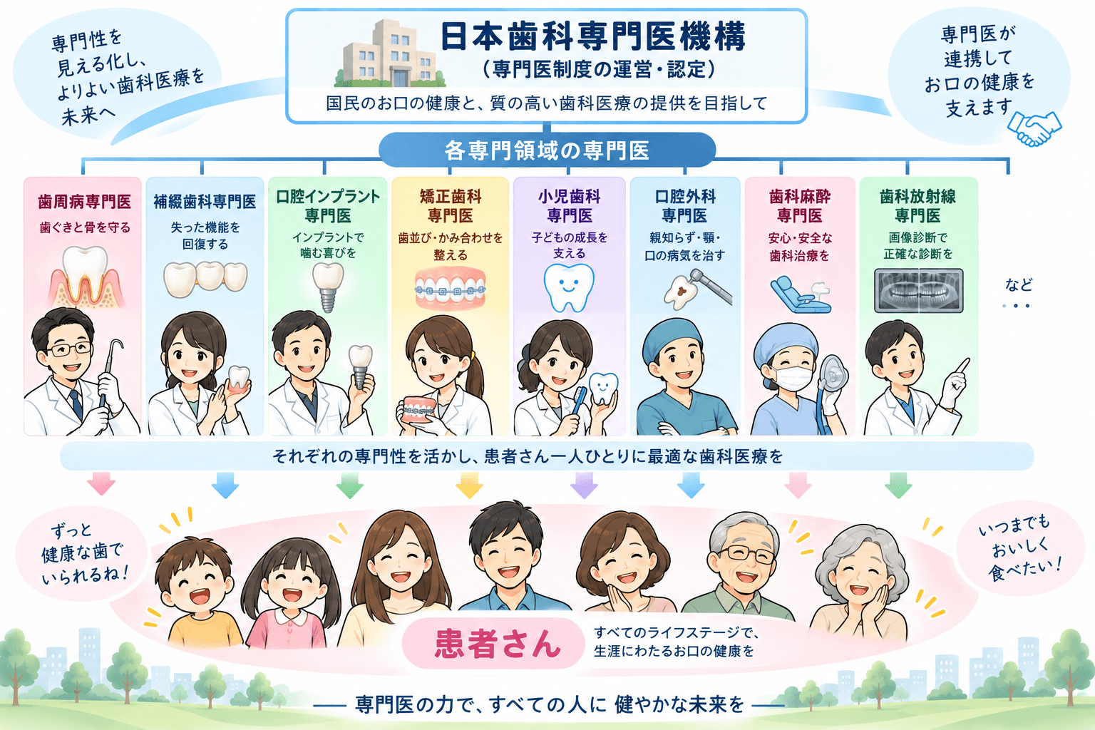 日本歯科専門医機構と各歯科専門領域、患者をつなぐ専門医制度のイメージ