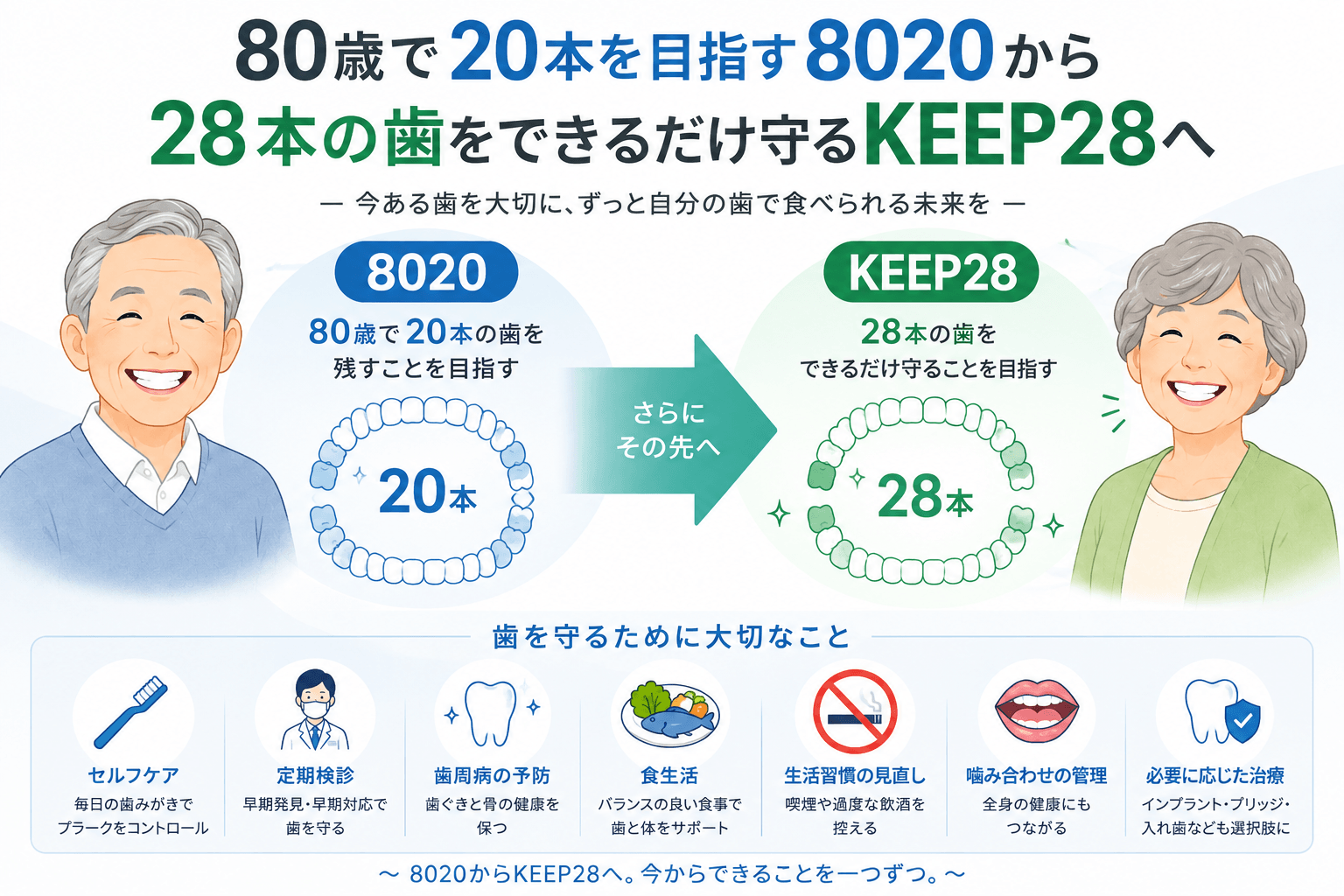親知らずを除く28本の永久歯をできるだけ生涯守るKEEP28のイメージ