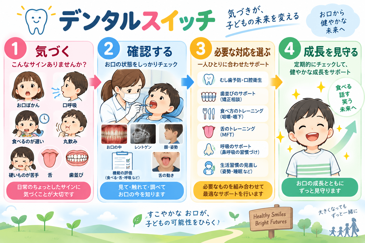 気づく・確認する・必要な対応を選ぶ・成長を見守るというデンタルスイッチの流れ