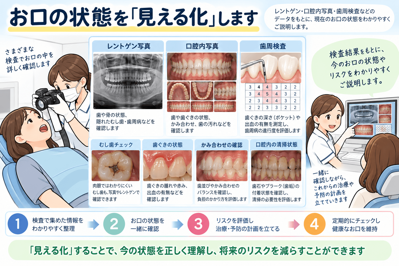 レントゲン・口腔内写真・歯周検査などを用いて患者のお口の状態を見える化するMTMの検査