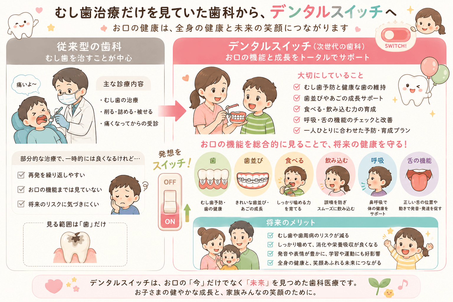 むし歯治療だけを見る歯科から歯並び・食べる・飲み込む・呼吸・舌なども確認するデンタルスイッチへの変化を示すイラスト