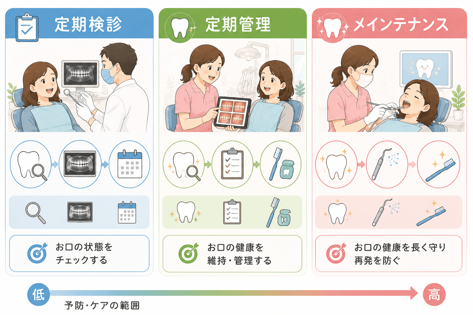 知る・学ぶ・実践する・振り返る・継続するという歯科メインテナンスの5つの流れ