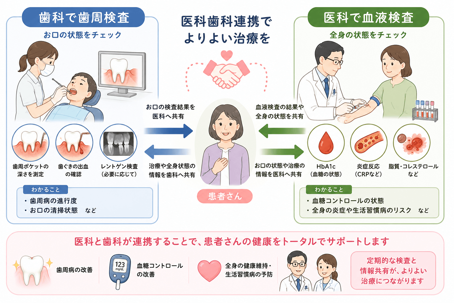 歯科の歯周ポケット検査と医科のHbA1cなどの血液検査を組み合わせる医科歯科連携の図