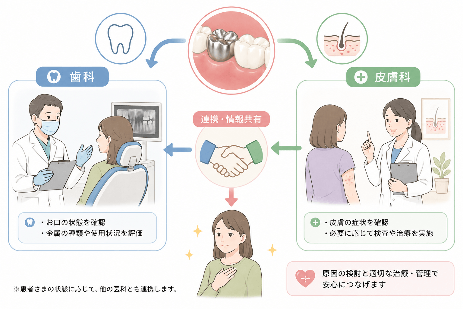 口腔内の歯科金属を確認し皮膚科で評価した後に歯科で材料を検討する流れ
