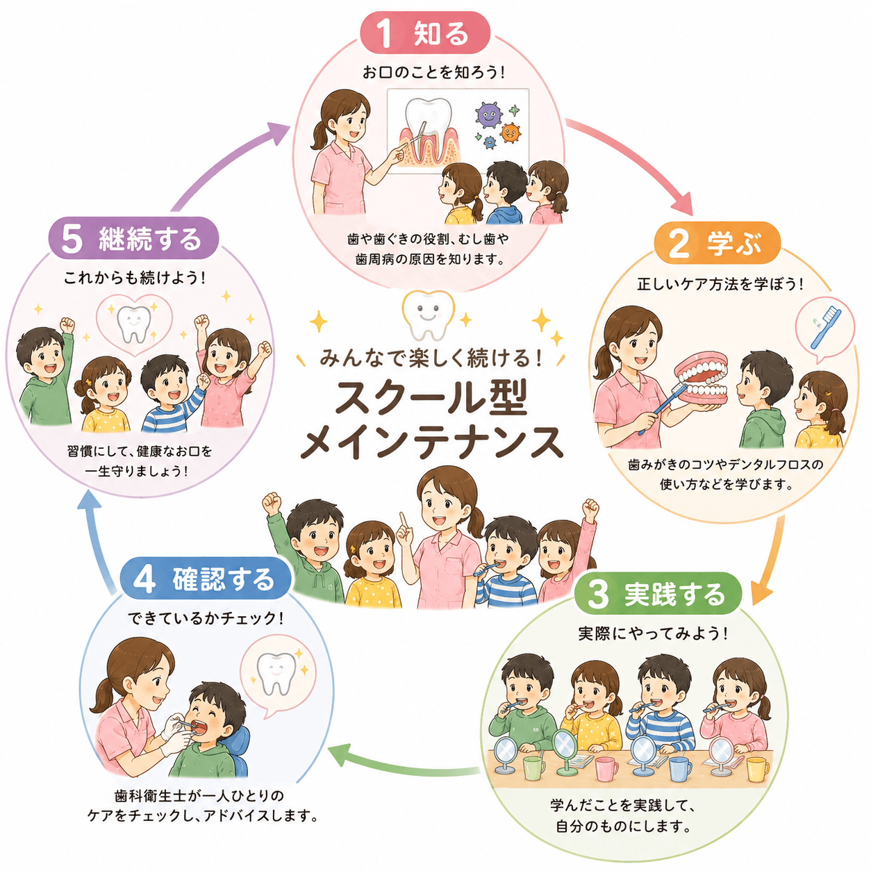 知る・学ぶ・実践する・確認する・継続するというスクール型メインテナンスのサイクル