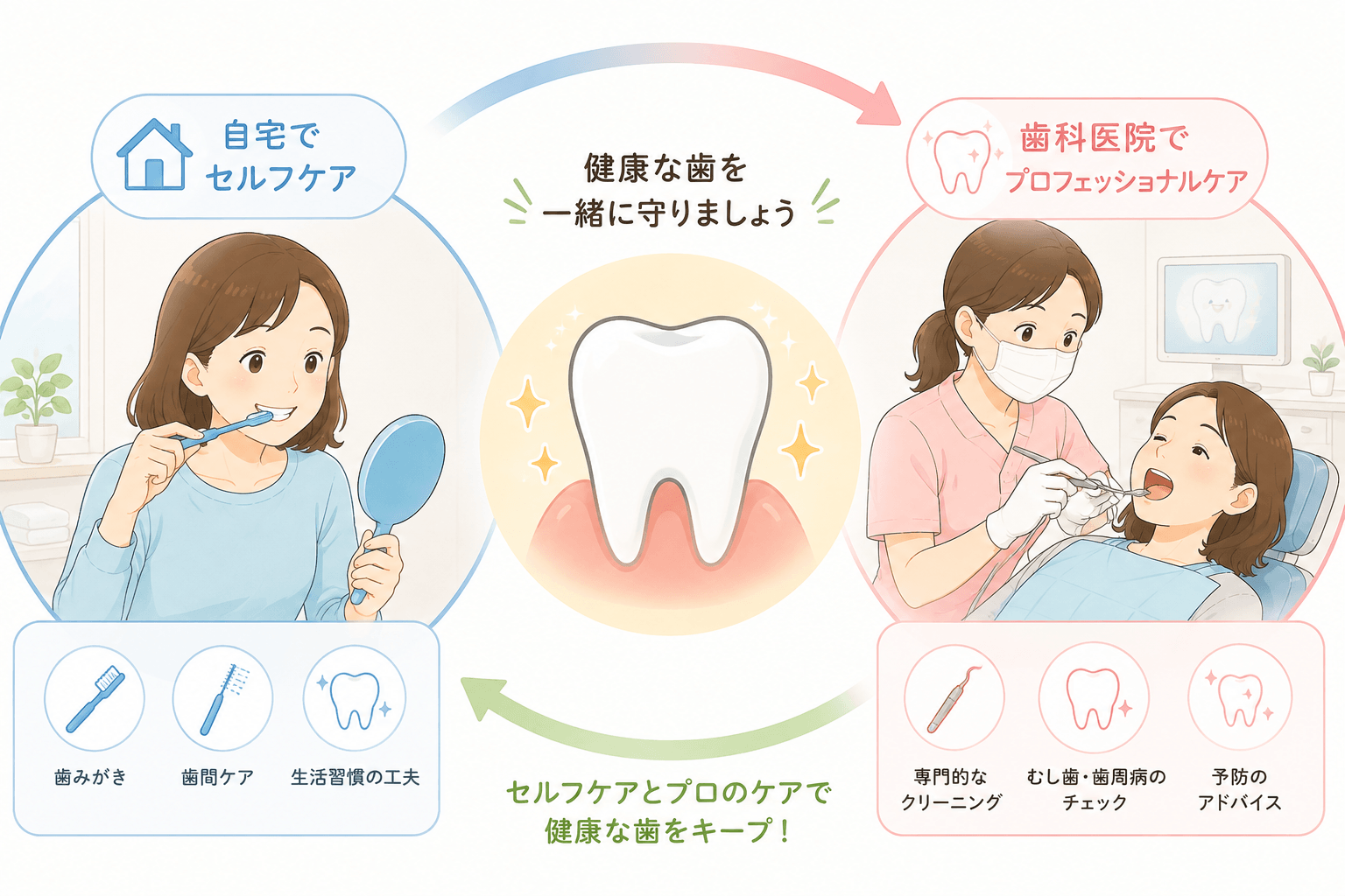 痛くなってから治療する治療型歯科と確認・セルフケア・メインテナンスを続ける予防型歯科の比較