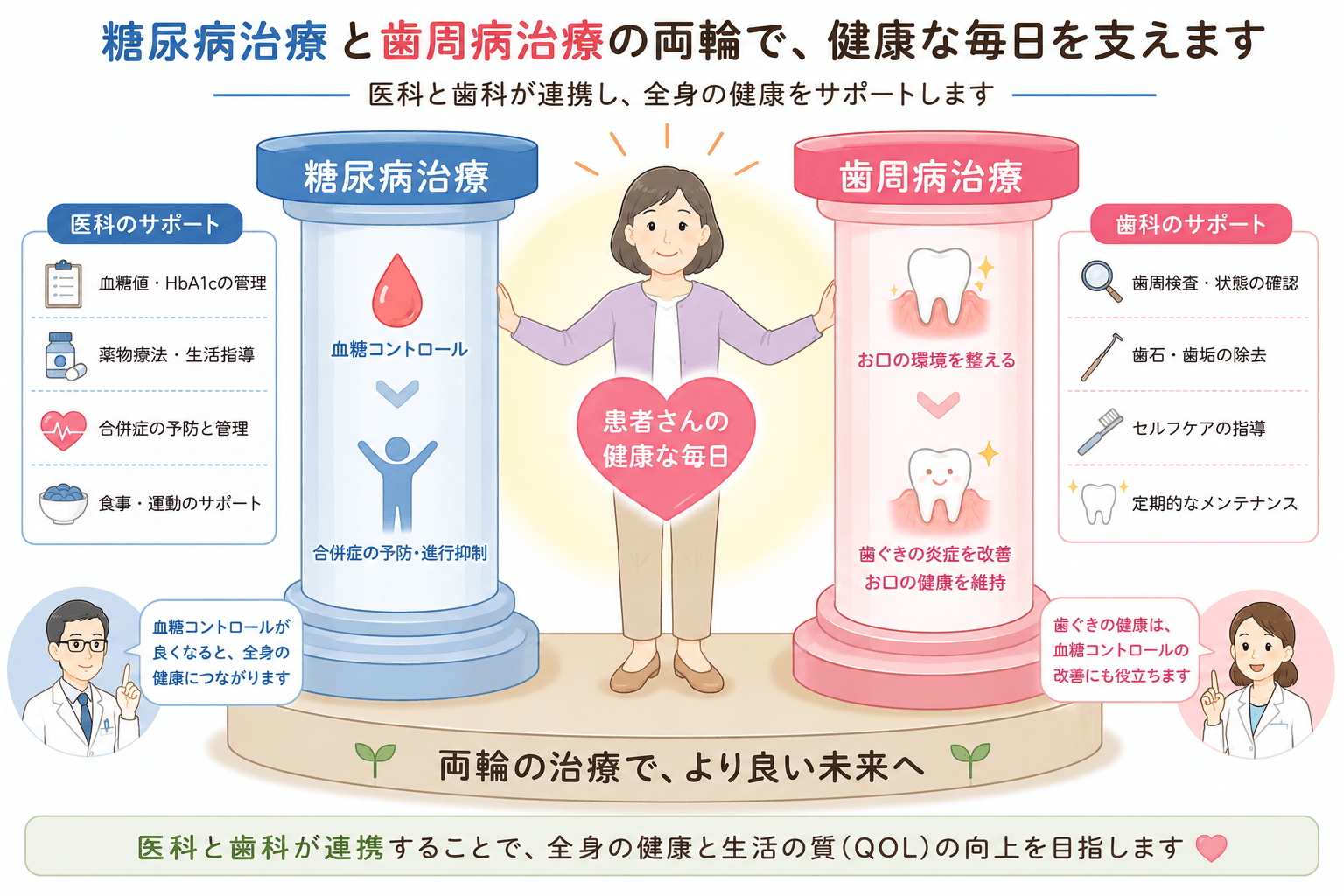 医師・歯科医師・歯科衛生士が糖尿病と歯周病の状態を共有しながら患者を支えるイラスト