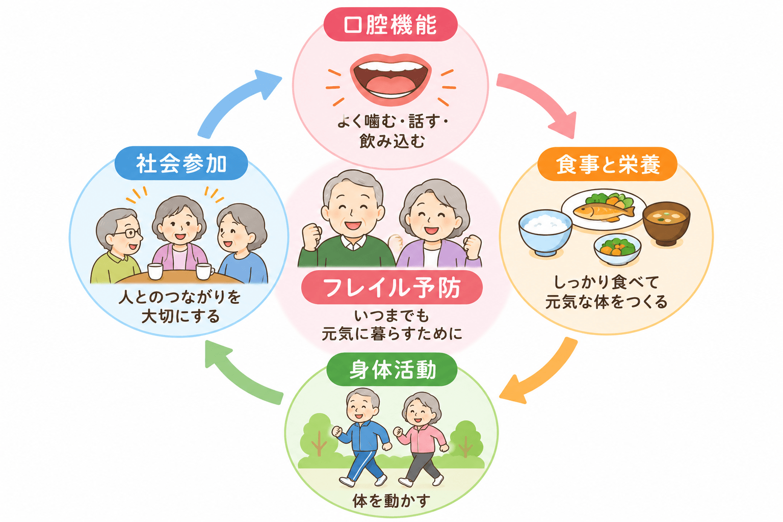 口腔機能・食事と栄養・身体活動・社会参加をつなぐフレイル予防の考え方
