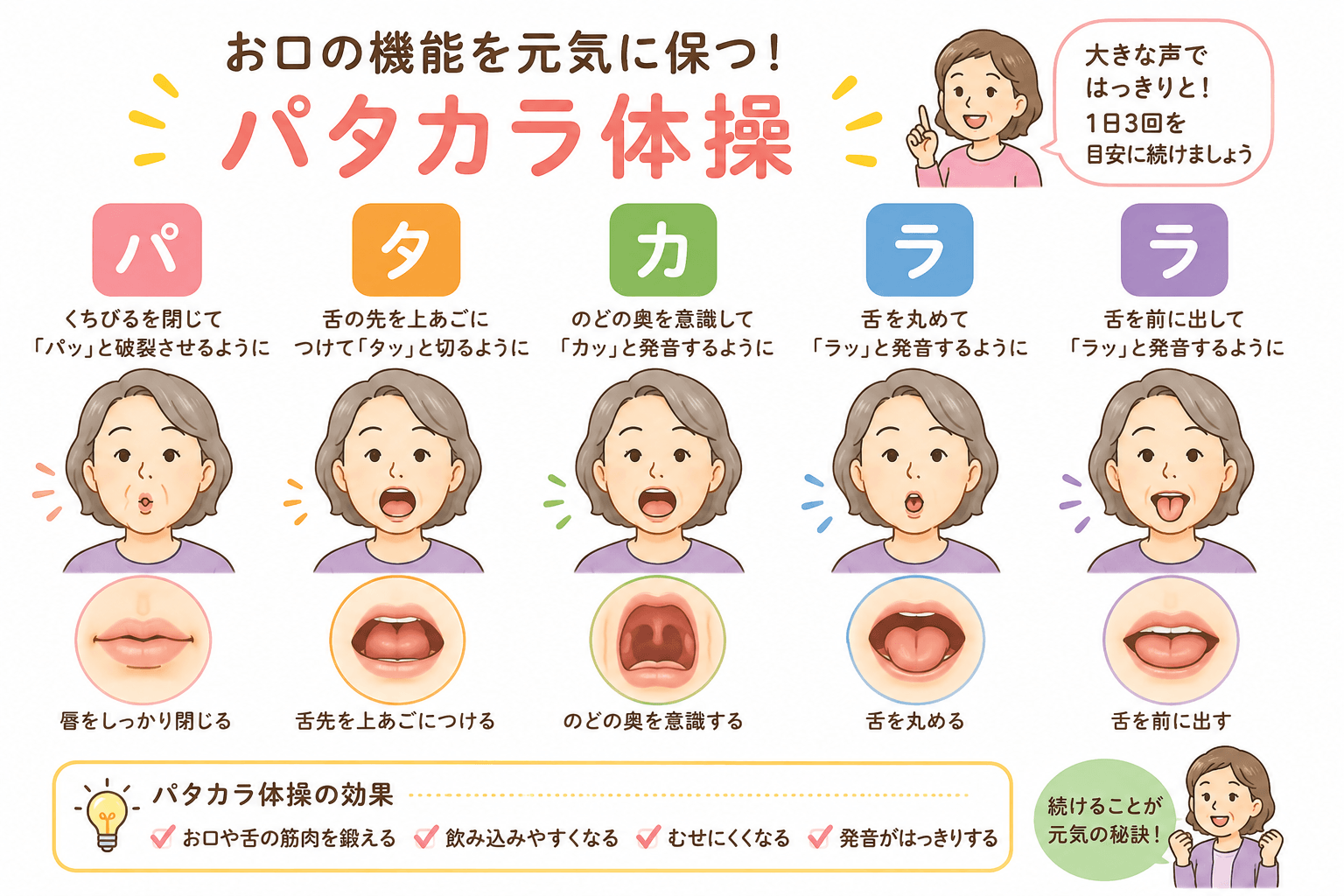 パ・タ・カ・ラを発音するときの唇と舌の動きを示した図