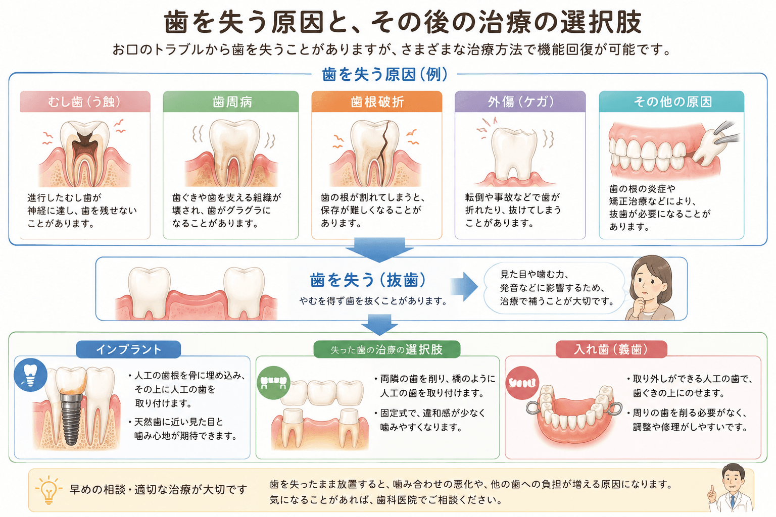 むし歯・歯周病・歯根破折・外傷などから歯を失い治療選択へ進む流れ