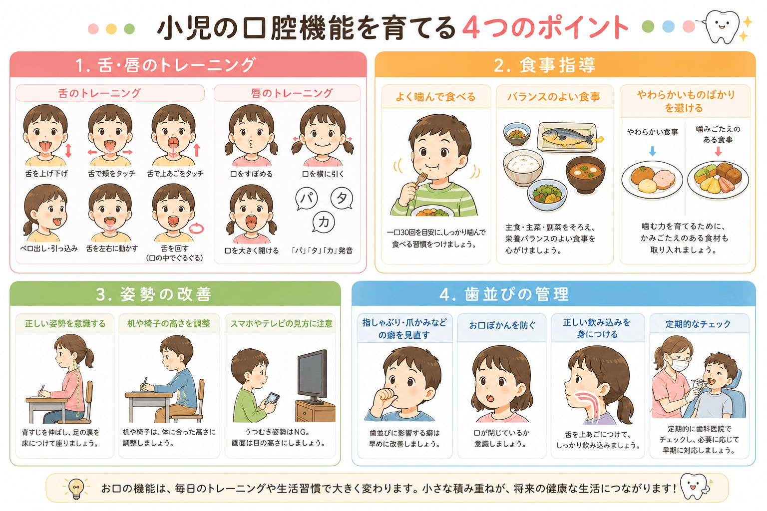 舌や唇のトレーニング、食事指導、姿勢改善、歯並び管理など小児口腔機能を育てるポイントを示したイラスト