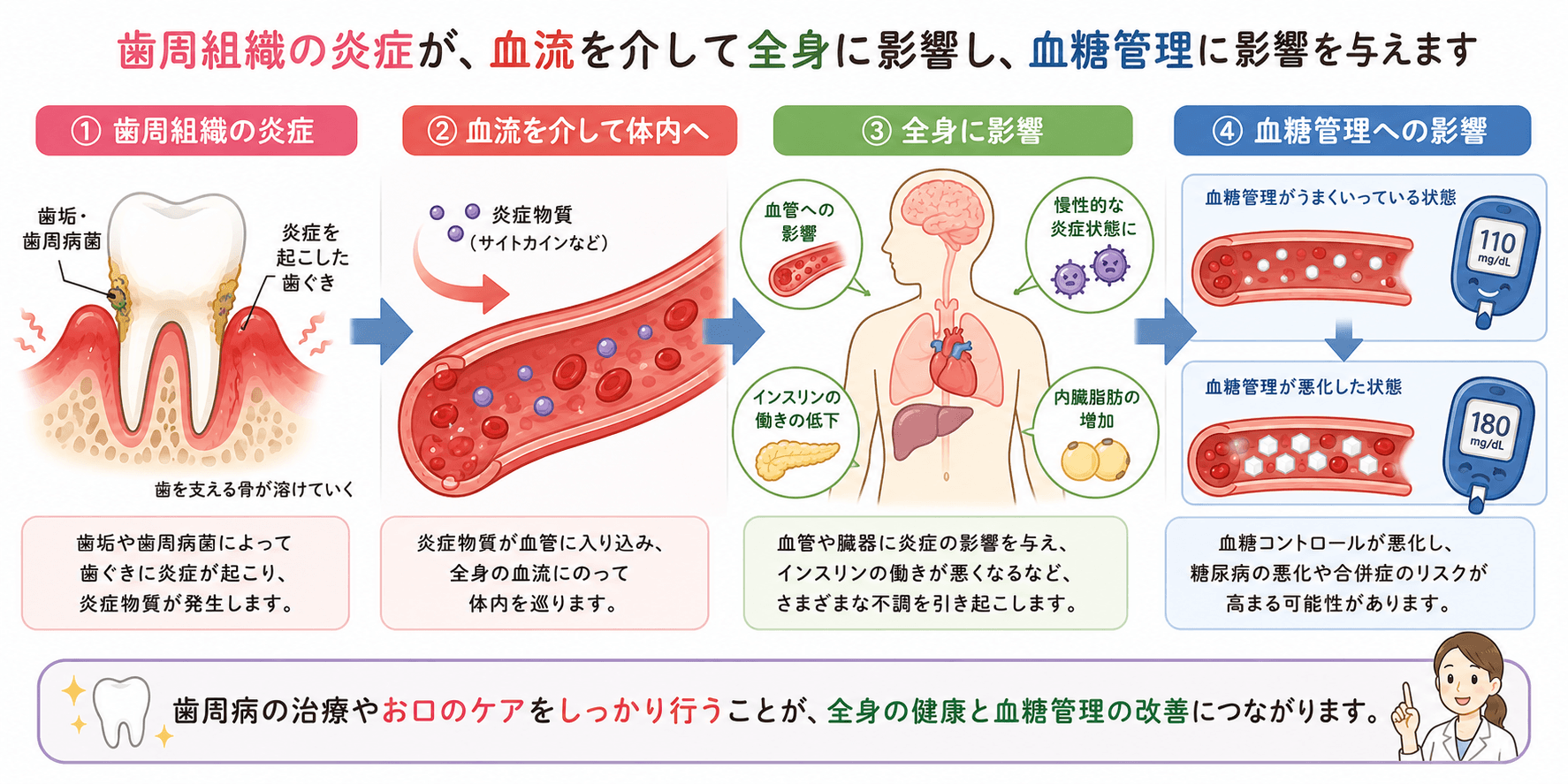 歯科で歯周病を検査し医科で血液検査を行い情報共有する医科歯科連携のイラスト