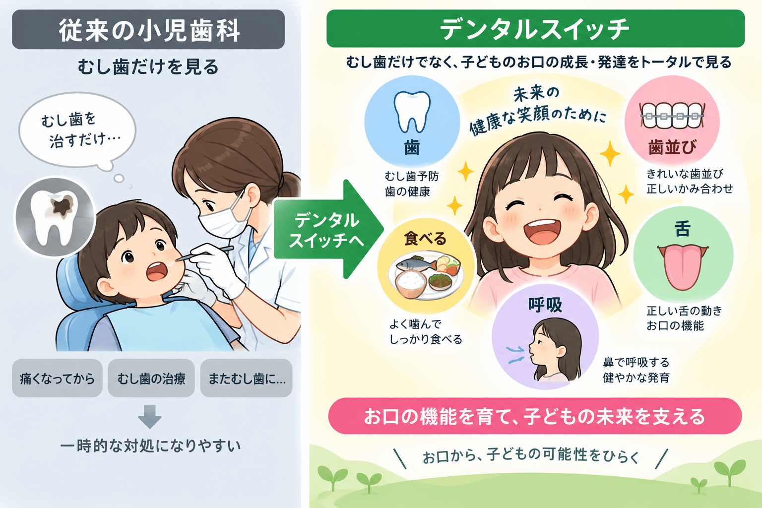 むし歯だけを見る小児歯科から歯並び・食べ方・舌・呼吸まで確認するデンタルスイッチへの変化