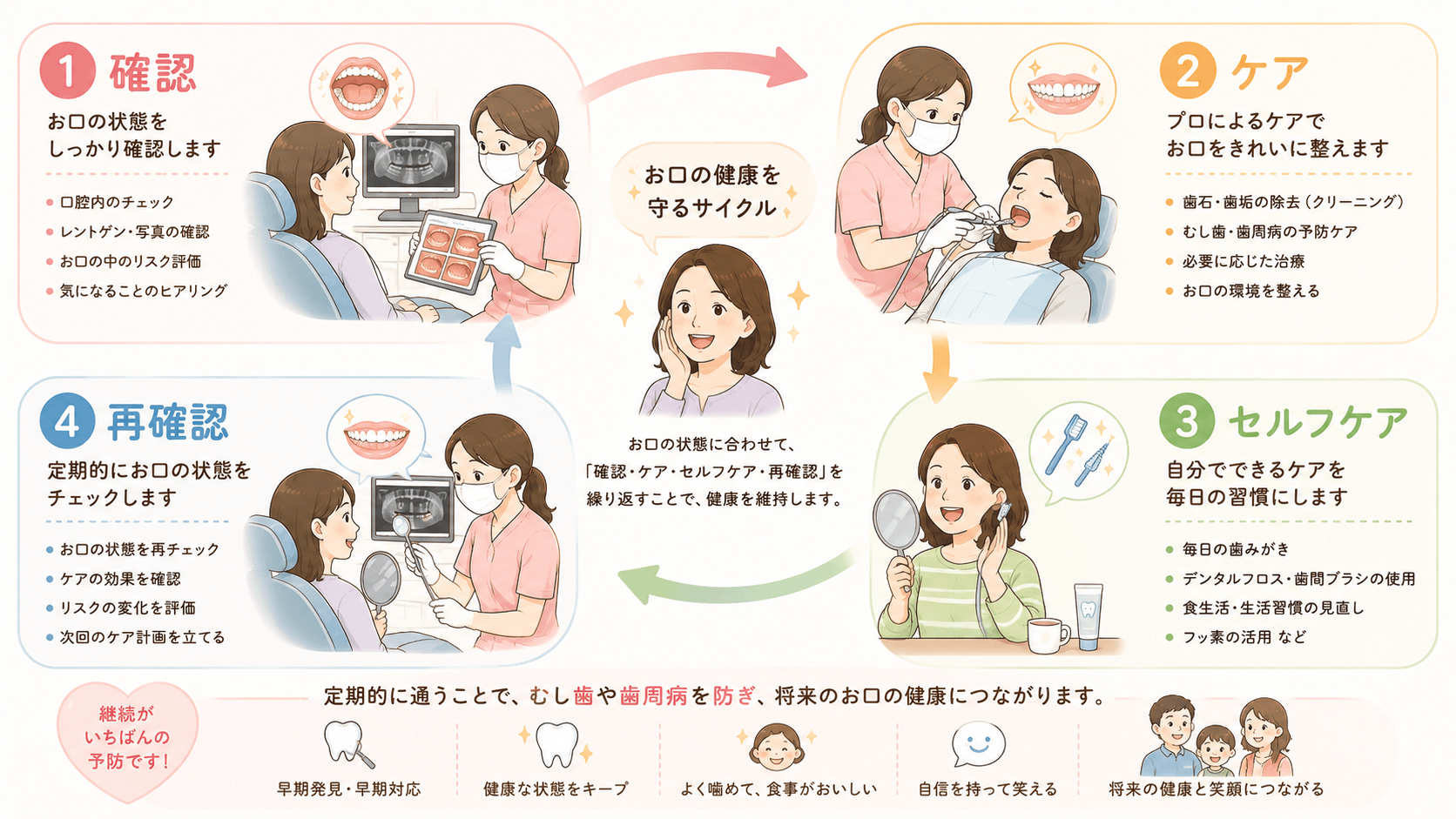 初回から治療後、定期管理までお口の状態を継続して確認する流れを示すイラスト