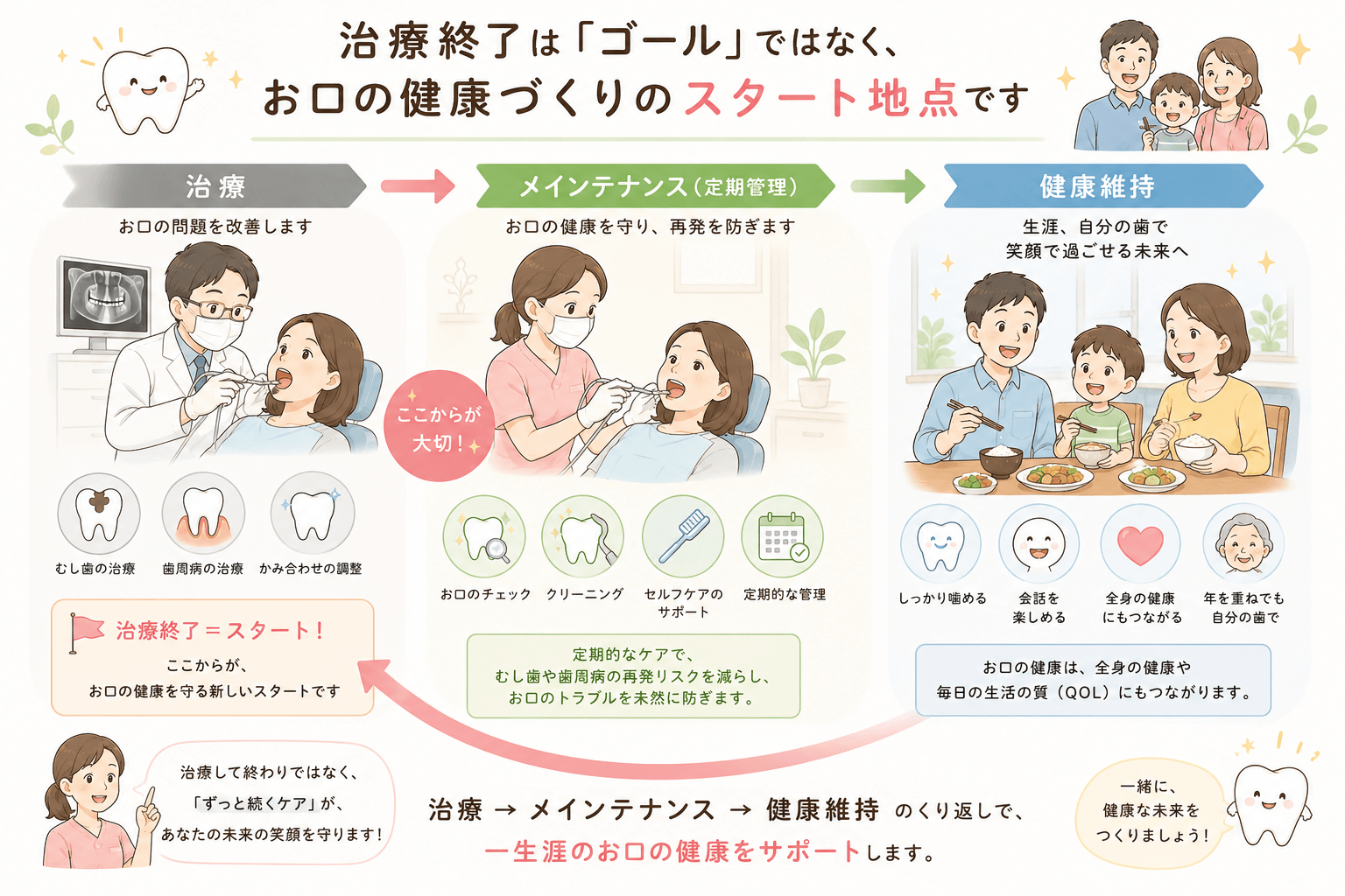 確認・ケア・セルフケア・再確認を繰り返す歯科メインテナンスの流れ