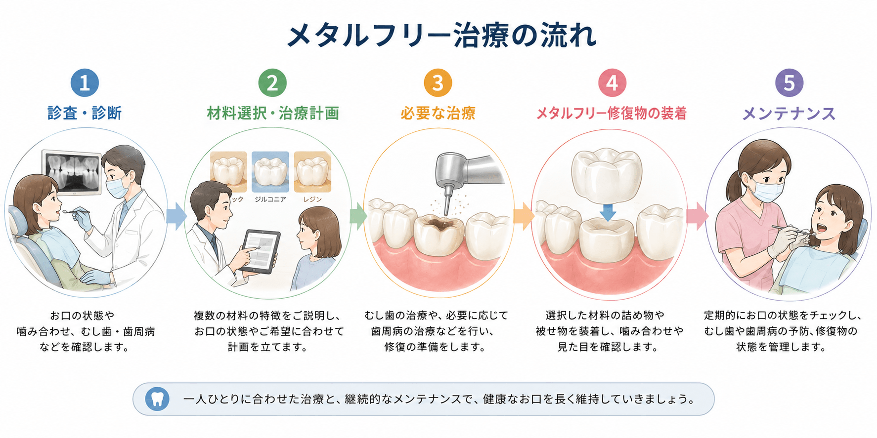 診査診断から材料選択・治療・メタルフリー修復物の装着・メンテナンスまでの流れ