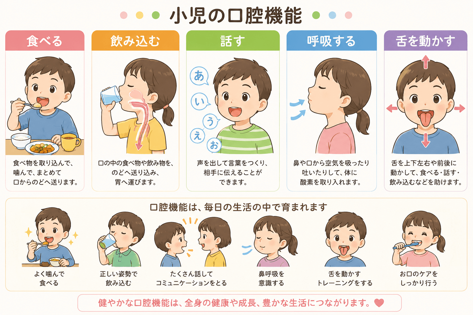 食べる、飲み込む、話す、呼吸する、舌を動かすなど小児口腔機能の全体像を示した患者向けイラスト