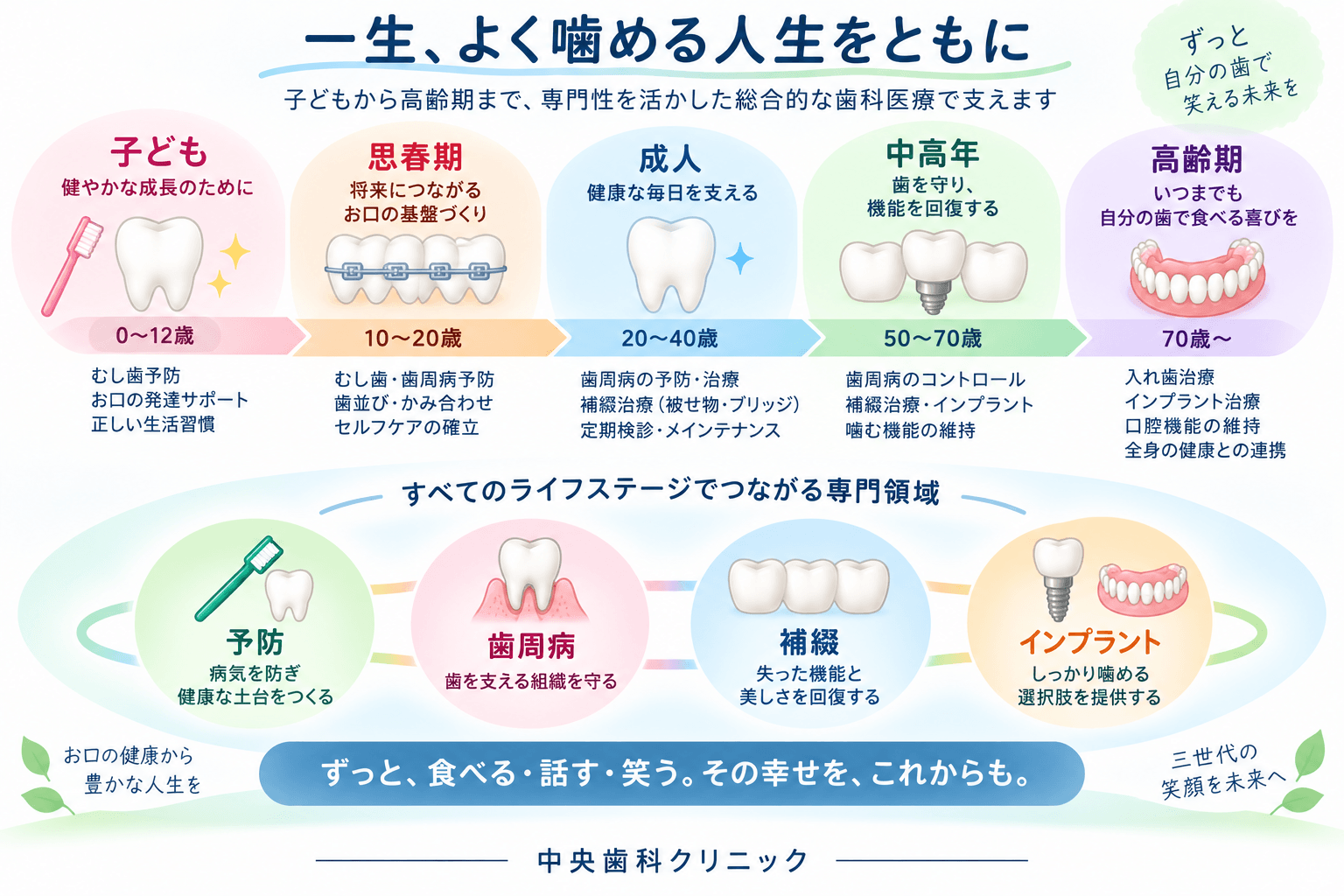 子どもから成人・高齢期まで歯周病・補綴・インプラント・予防をつなぐ包括歯科診療のイメージ