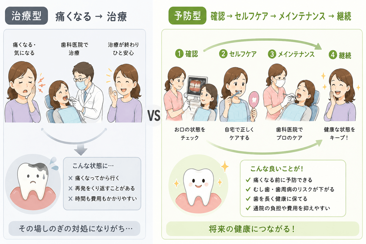 定期検診・定期管理・メインテナンスの違いを比較した患者向けイラスト