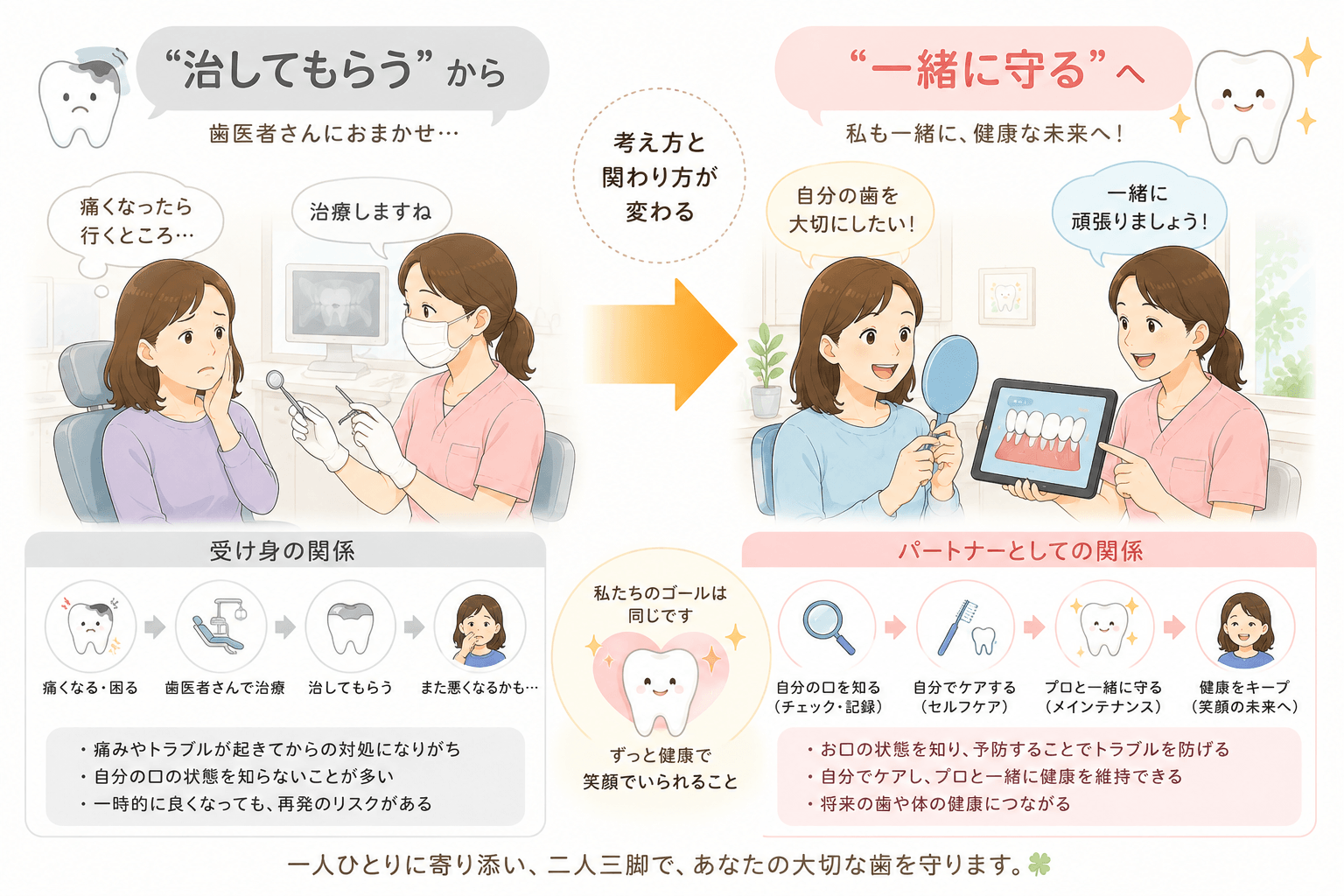 自宅でのセルフケアと歯科医院でのプロフェッショナルケアを組み合わせて健康な歯を守るイラスト