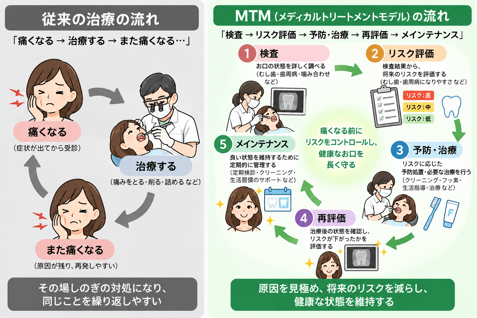 痛くなって治療を繰り返す従来型の診療と検査・リスク評価・予防治療・再評価・メインテナンスを行うMTMの違い