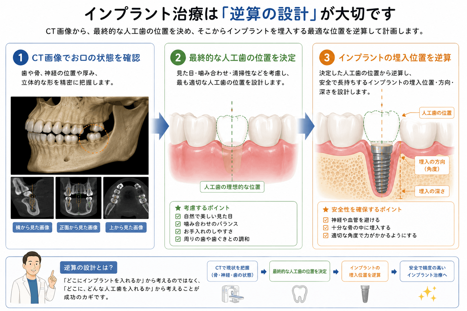 CT画像から最終的な人工歯の位置を決めインプラント埋入位置を逆算する流れ