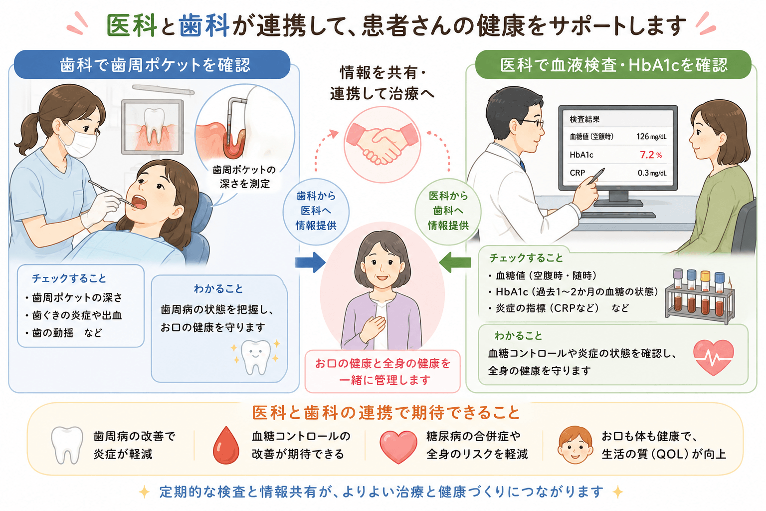 歯周病の確認・セルフケア・歯垢歯石除去・再評価・定期管理という5ステップを示すイラスト